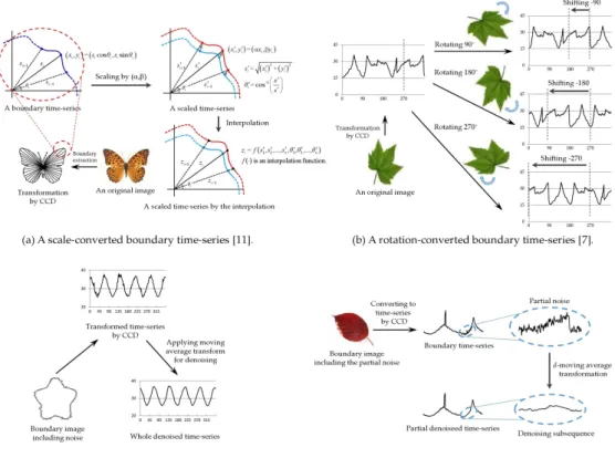 Fig.  1.  Examples  of  boundary  matching  utilized  for  image  preprocessing.I.  Introduction최근 데이터베이스 크기가 기하급수적으로 증가함에 따라  이러한  데이터베이스에서  유용한  정보를  빠르게  찾을 수  있는  방법들이  절실히  요구되어지고  있다