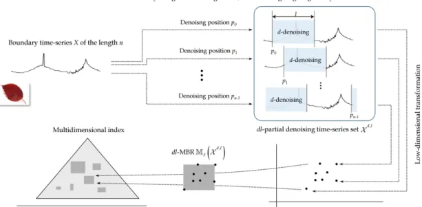 Fig.  3.  An  example  of  dl-MBR  construction  in  a  multidimensional  index. ( )1,( , , , )minn 0 , p d lPDD X Y d lp-D X Y= = %                   (3)               1 1 , 20 0 ,                         minnni d lp i .pix y--===å-% 여기서, D(·)는 유클리디안 거리이다