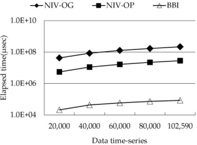 Fig.  6.  The  scalability  of  partial  denoising  boundary  matching  algorithms( d =24,  l =72)