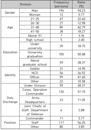 Table  2.  Demographic  Characteristics