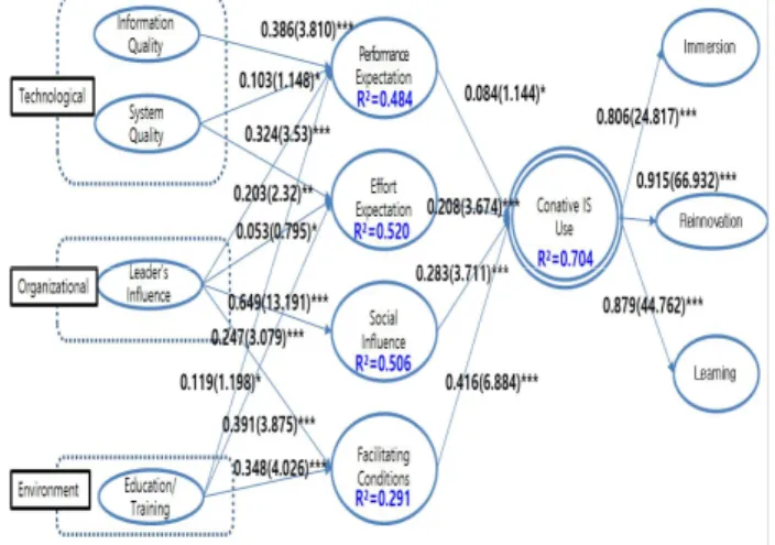 Fig.  11.  Path  Model  Results  using  PLS  Analysis Note:  Path  coefficient:  β  (t-value), 