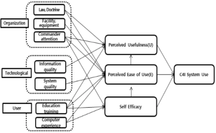 Fig.  9.  Kim[2]’s  Research  Model