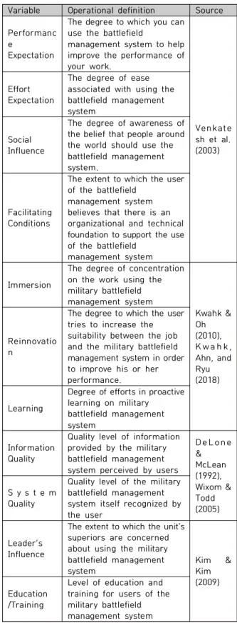 Table  1.  Operational  Definition  of  Variables  and  Related  Literature