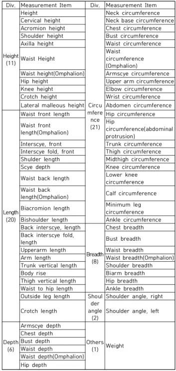 Table 2. Body measurement items of the middle-aged  males                                                                  (Unit:cm,  kg,  ∘)