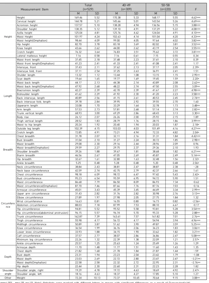 Table  3.  Whole  body  measurement  size  of  the  middle-aged  males