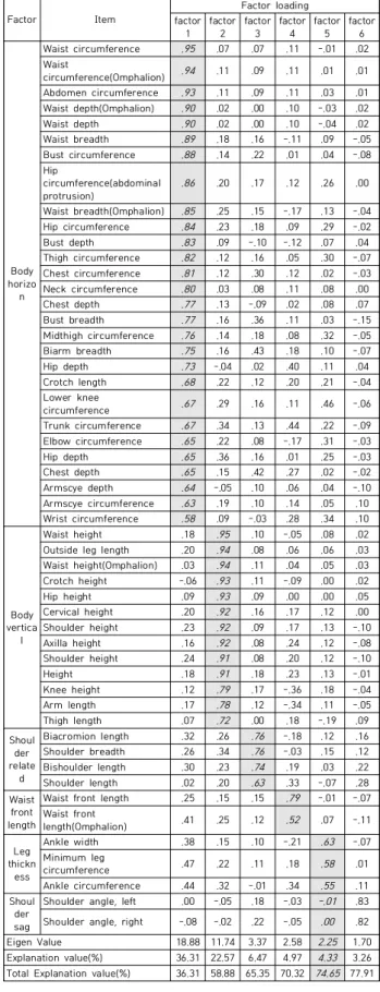 Table  4.  Factor  Analysis  of  middle-aged  males