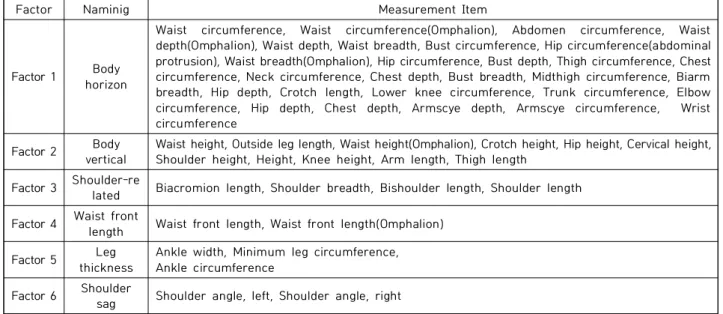 Table  5.  The  whole  body  factor  and  measurement  items  of  the  elderly  males