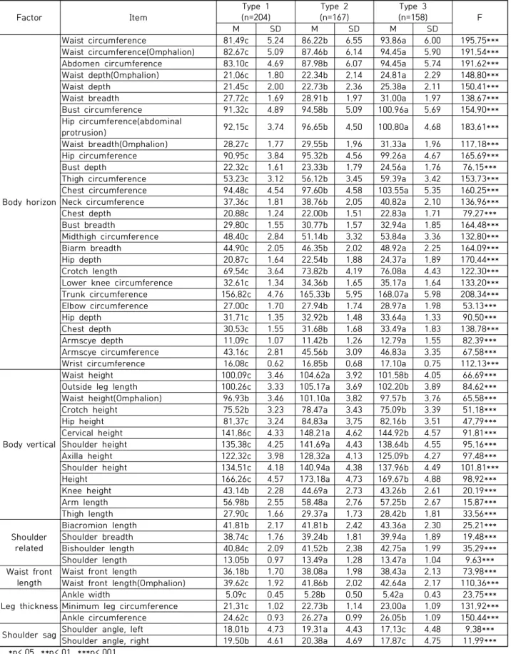 Table  7.  Body  size  by  whole  body  types  of  the  middle-aged  males