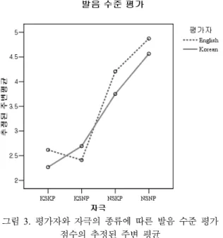 Figure 4. Estimated marginal means of the evaluation  score of pronunciation difference across evaluators and 