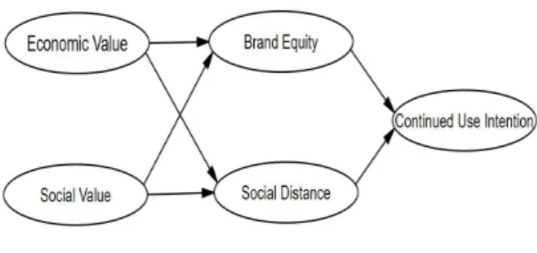 Fig.  1.  Research  model