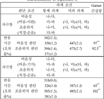 Table 1. The stimuli conditions, the RTs(ms), and the Garner  interference(ms) in experiment 1  과제  조건 Garner판단  조건통제  과제여과  과제 간섭량자극쌍비음성(비음-이완)조음위치(치경-순음)나-다, 마-바나-마, 다-바(나,  마)-(다,  바)(나,  다)-(마,  바)반응시간(오류율%)비음성  판단조음위치  판단342(1.3), 358(1.2)394(1.4), 37