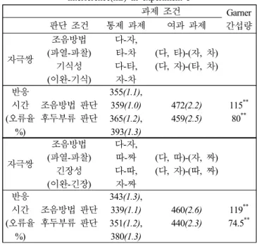 Table 3. The stimuli conditions, the RTs(ms), and the Garner  interference(ms) in experiment 3  실험 2의 주요 결과를 요약하면, 1) 두 자극벌 모두에서 비음 성  자질과  조음위치  자질  판단에서  유의한  양의  Garner  간섭이  관찰되었다