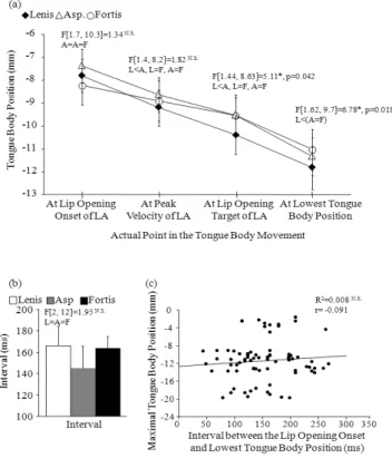 Figure 5. Lip opening kinematic variables as a function of  Consonant Type in (a) movement duration, (b) peak velocity, and 