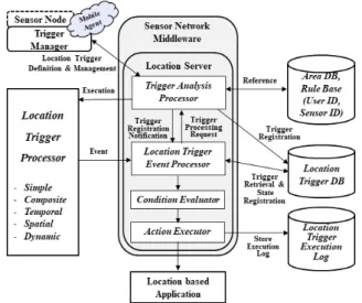 Fig.  1.  Processing  flow  of  location  trigger  system