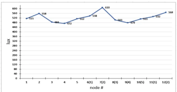 Fig.  5.  curr_data  from  sequential  migration  of  the  mobile  agent  and  acquisition  by  sensor  node