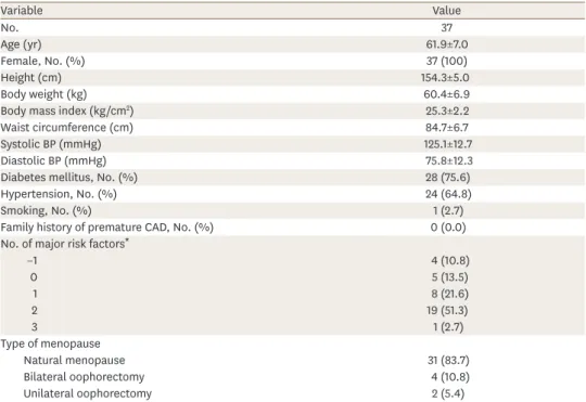 Table 1. Clinical and laboratory characteristics of the study subjects (safety set)