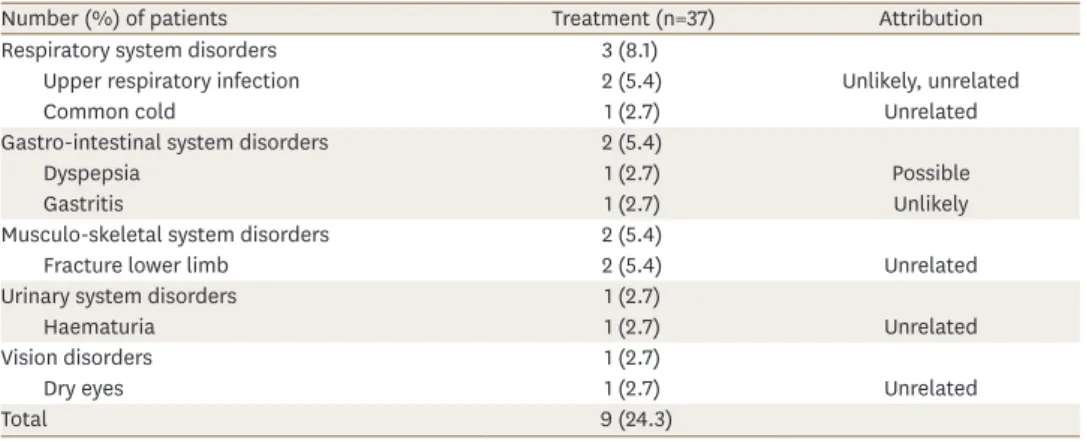 Table 4. Summary of adverse events reported during the treatment period (safety set)