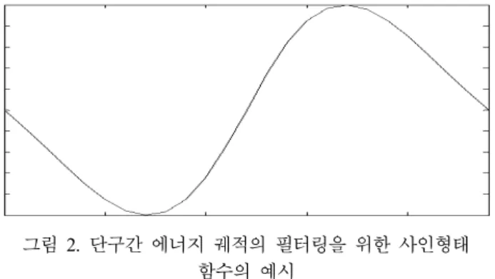 Figure 2 Example of sinusoid-type function for the filtering of  short-time energy contour