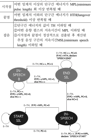 Figure 4. (a) Input speech waveform including short-duration  noises near the start and the end point of the waveform, (b)  Corresponding short-time energy contour, (c) Corresponding 