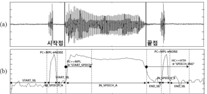 Figure 6. (a) Input speech waveform including short-duration  noises near the start and the end point of the waveform, (b)  Short-time energy contour and state transition in the proposed 