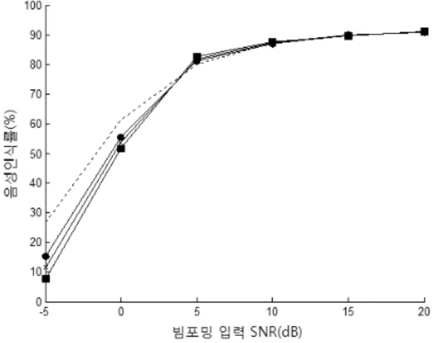 Figure 10. Speech recognition rates according to beamformer  input SNR for music noises