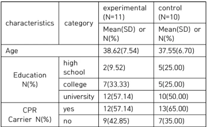 Table  1.  The  subject  of  general  characteristics