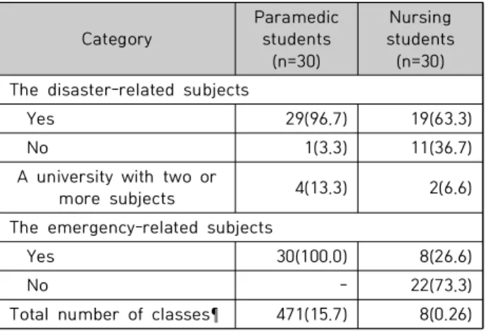 Table  3.  Course  types  of  disaster-related  subjects 