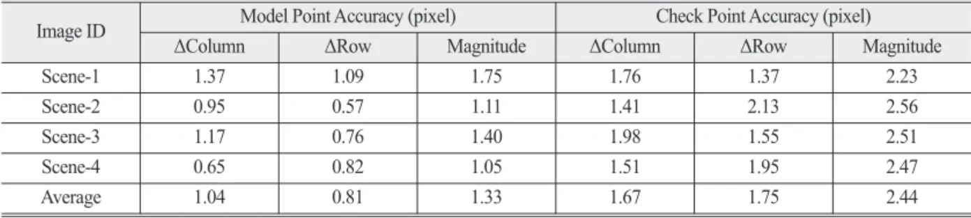 Table 9. Direction of error vectors in image-space after geo-correction using unified control points