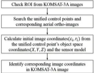 Fig. 2.  Example of when the image point could be observed, (a) Pan-sharpened KOMPSAT-3A image, (b) aerial ortho-image, (c) enlarged image of (a), (d) enlarged image of (b).