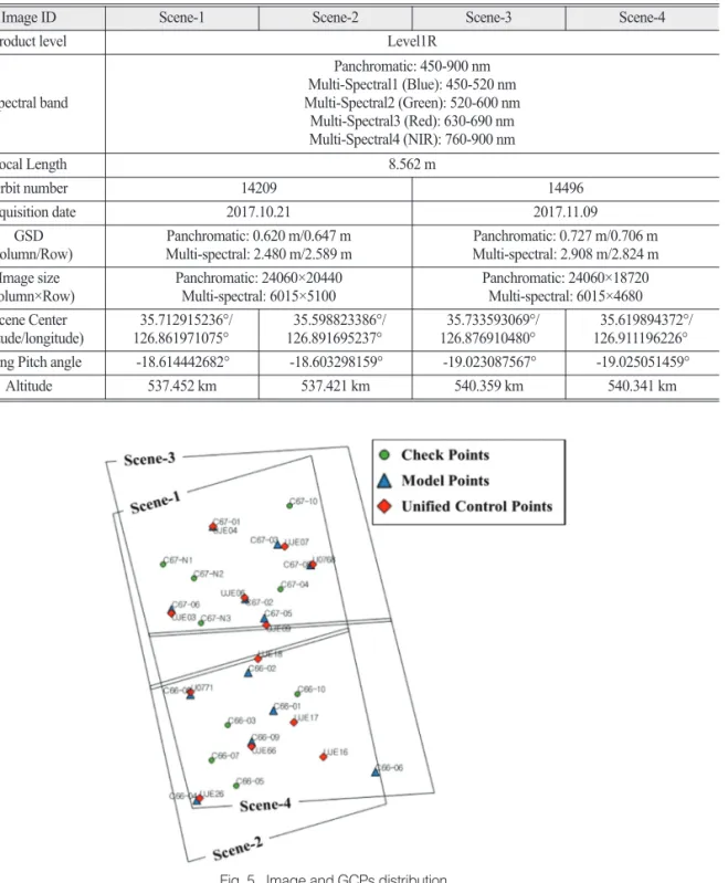 Fig. 5.  Image and GCPs distribution.