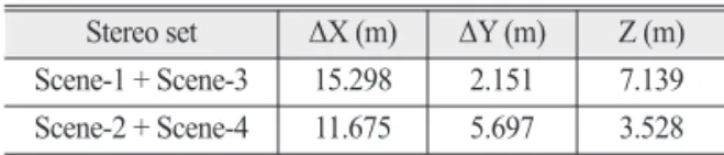 Table 5. Image-space accuracy of the geo-corrected KOMPSAT-3A images