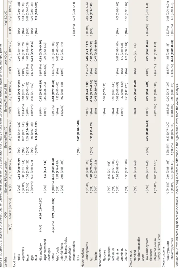 Table 5. Subgroup analysis of cross-sectional or case-control studies for the associations of dietary intake with cardiovascular disease, hypertension, and lipid profile VariableCVDElevated BP/hypertensionElevated/high TCElevated/high total TGLow HDL-CHigh