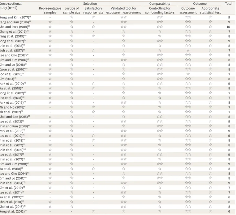 Table 1. Quality assessment of cross-sectional studies based on the Newcastle-Ottawa Scale Cross-sectional  