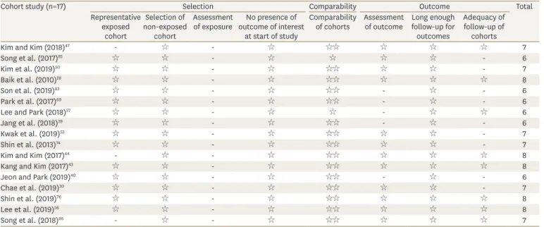 Table 3. Quality assessment of cohort studies based on the Newcastle-Ottawa Scale