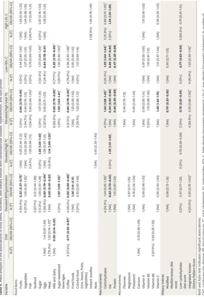 Table 4. Meta-analysis of the associations of food items, nutrients, and dietary indices with cardiovascular disease, hypertension, and lipid profile VariableCVDElevated BP/hypertensionElevated/high TCElevated/high total TGLow HDL-CHigh LDL-C N (I2)OR/HR (