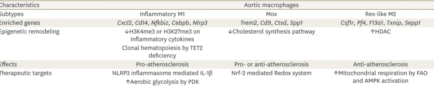 Table 1. Characteristics of distinct macrophages in atherosclerotic lesions