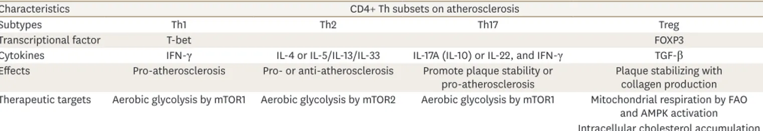 Table 2. Characteristics of diverse T cells in atherosclerotic development