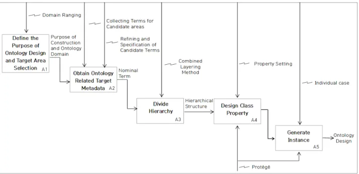 Fig.  1.  Ontology  Design  Process 