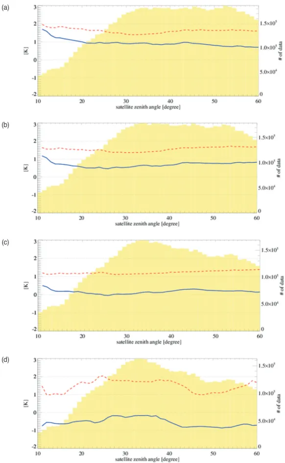 Fig. 10.  Variations of biases (solid) and standard deviations (dashed) of O-B of AHI channels for (a) 6.2 μm, (b) 6.9 μm, (c) 7.3 μm, and (d) 10.4 μm