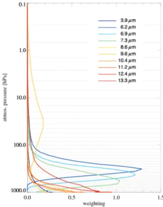 Fig. 2.  Weighting functions for Himawari-8/AHI Infrared channels.
