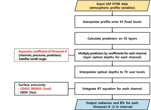 Fig. 4.  RTTOV-v11.2 simulation process flow chart