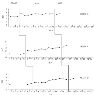 그림  2.  읽기  과제에서의  자연스러움  습득  및  유지효과 Figure 2. Naturalness of speech acquisition in reading dialogue
