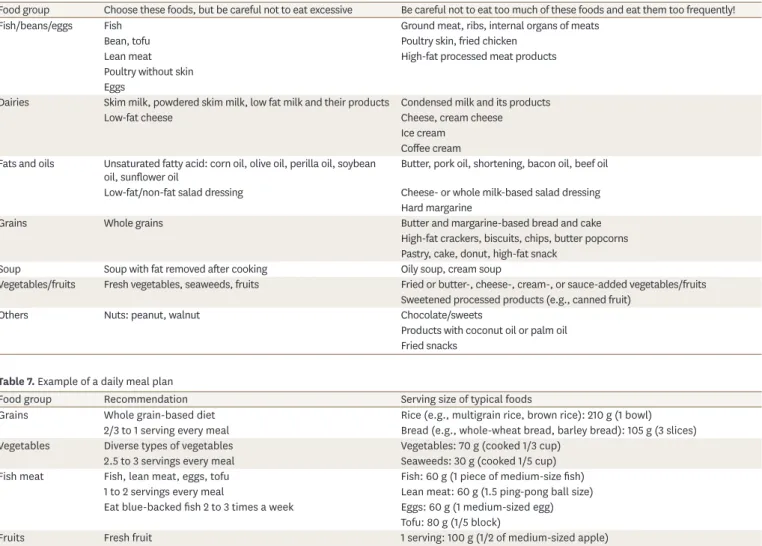 Table 6. The list of foods to be recommended and to be avoided