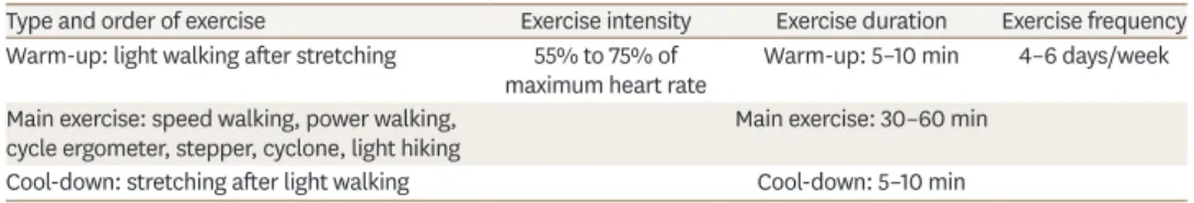 Table 8. Summary of exercise therapy for patients with dyslipidemia