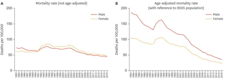 Fig. 3. Trends of cerebrovascular disease mortality among Koreans, 1983 to 2016 (source: cause of death statistics)