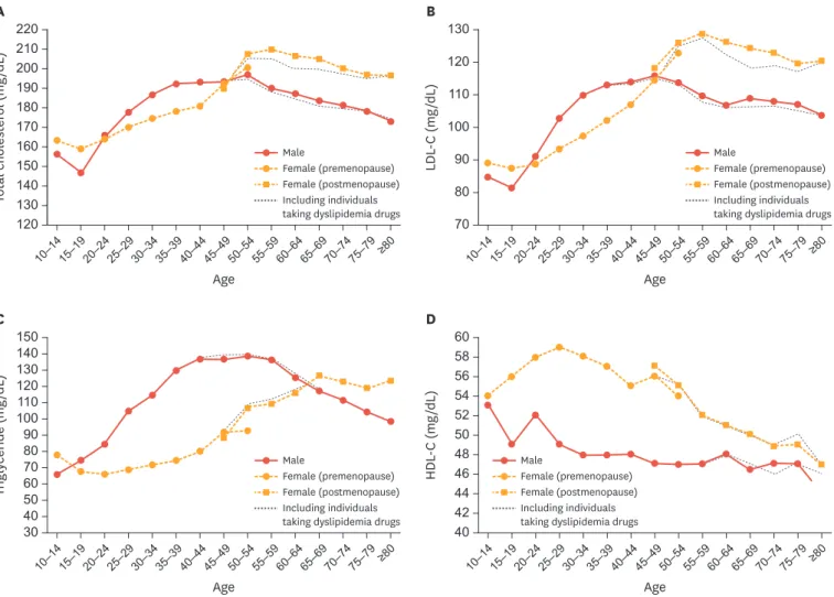 Fig. 4. Serum lipid concentrations by age, sex, and menopause in Korean general population