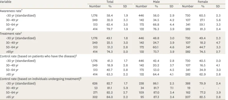 Table 2. Management of hypercholesterolemia by age, 30 years or older (2016) 21