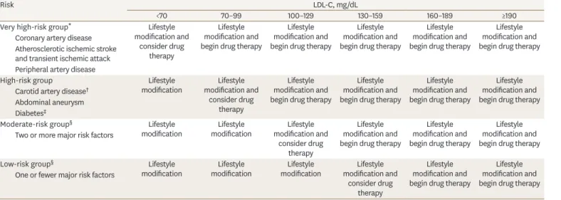 Table 4. Target LDL-C and non-HDL-C goals according to risk category