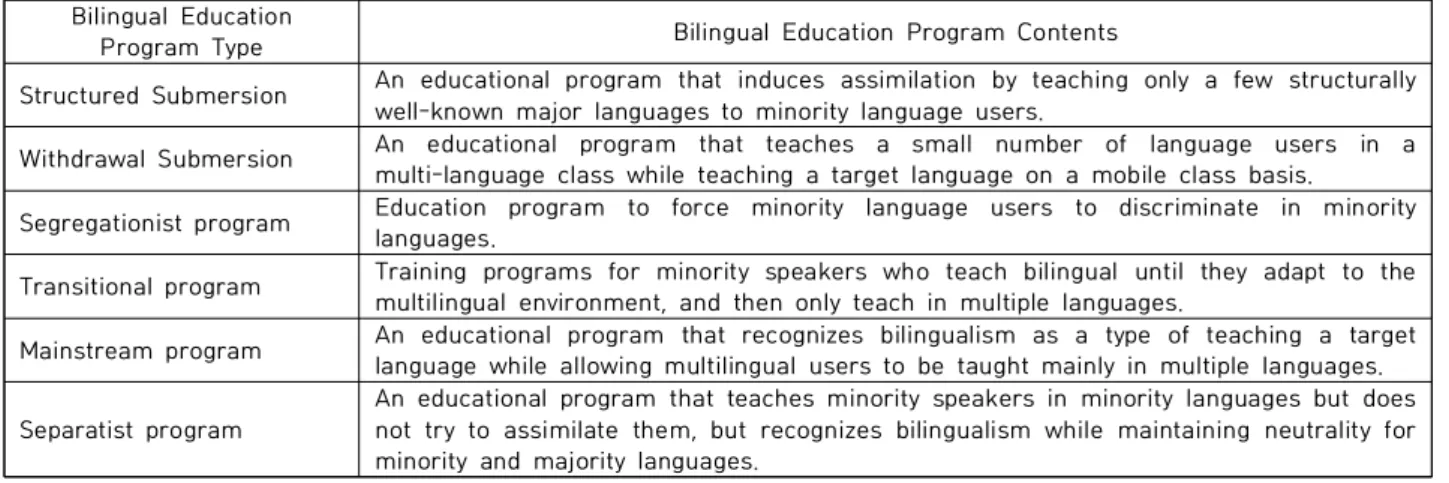 Table  2.  Passive  Type  of  Bilingual  Education