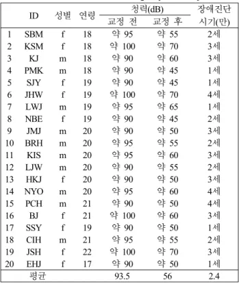 Table 1. Information of Hearing Impaired Subjects